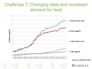 Source: FAOSTAT, 2012
Challenge 7: Changing diets and increased
demand for feed
 