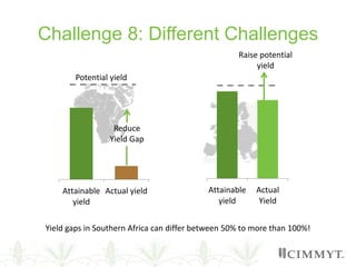 Challenge 8: Different Challenges
Attainable
yield
Actual yield
Reduce
Yield Gap
Potential yield
Attainable
yield
Actual
Yield
Raise potential
yield
Yield gaps in Southern Africa can differ between 50% to more than 100%!
 