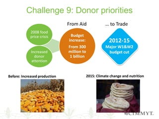 Challenge 9: Donor priorities
2008 food
price crisis
Increased
donor
attention
Budget
increase:
From 300
million to
1 billion
Before: Increased production 2015: Climate change and nutrition
2012-15
Major W1&W2
budget cut
From Aid … to Trade
 