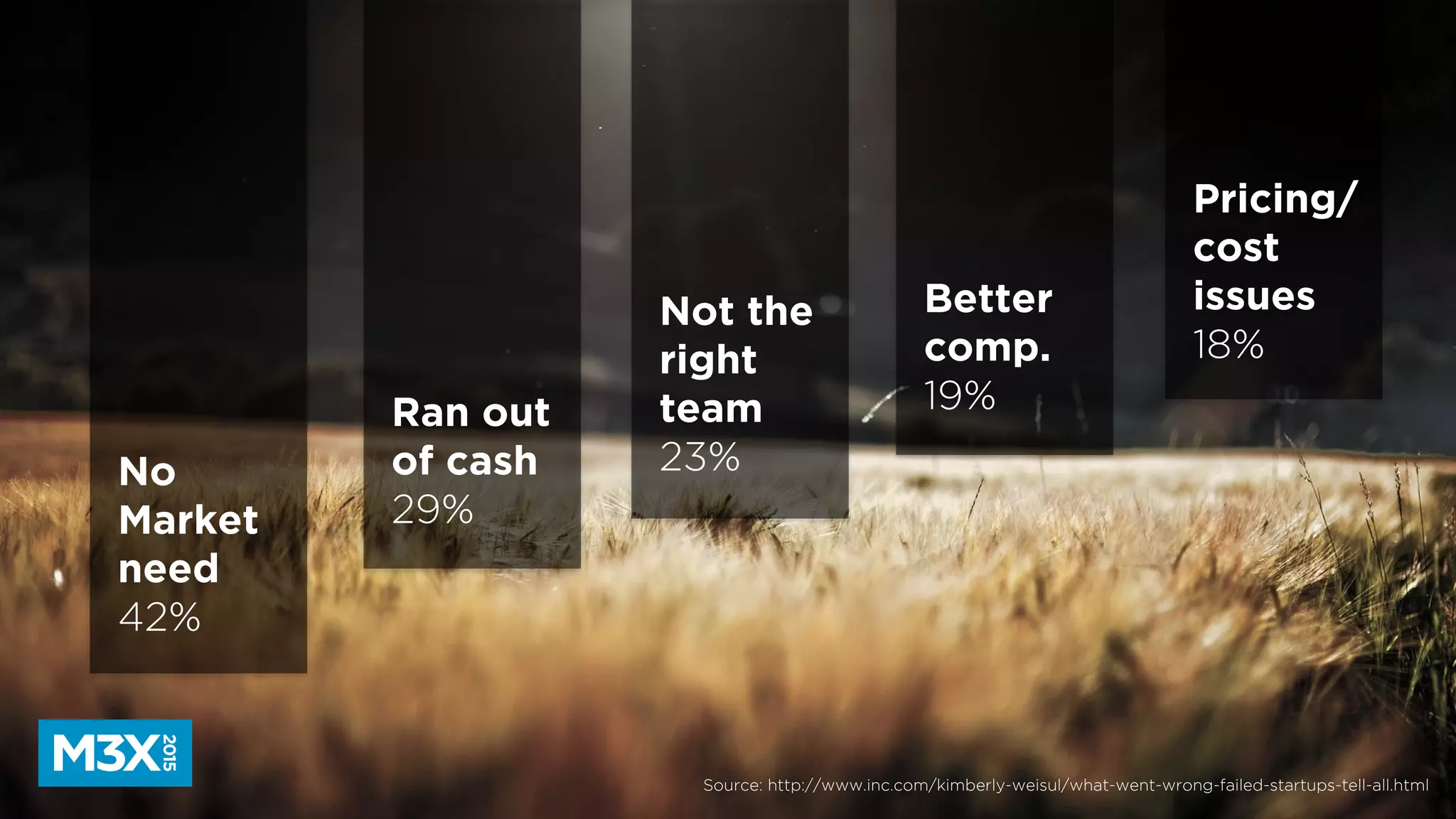 No
Market
need
42%
Ran out
of cash
29%
Better
comp.
19%
Pricing/
cost
issues
18%
Not the
right
team
23%
Source: http://www.inc.com/kimberly-weisul/what-went-wrong-failed-startups-tell-all.html
 