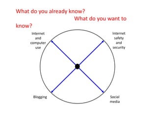 Internet
and
computer
use
Internet
safety
and
security
Social
media
Blogging
What do you already know?
What do you want to
know?
 