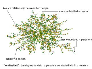 Node = a person
Line = a relationship between two people
“embedded”: the degree to which a person is connected within a network
more embedded = central
less embedded = periphery
 