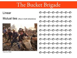 Linear
Mutual ties (flow in both directions)
Photo from FEMA
 