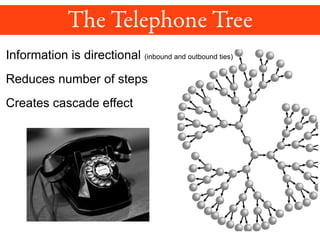 Information is directional (inbound and outbound ties)
Creates cascade effect
Reduces number of steps
 