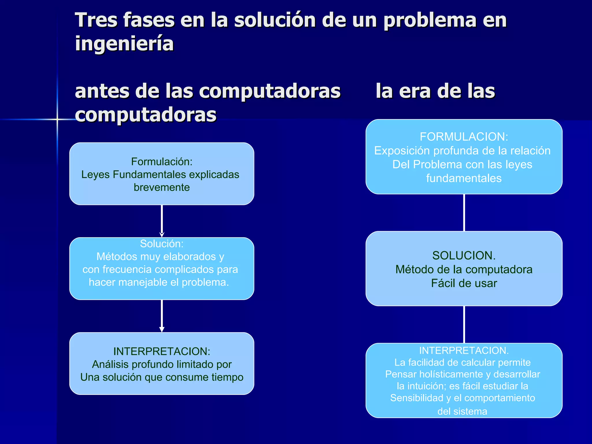 Tres fases en la solución de un problema en ingeniería antes de las computadoras  la era de las computadoras Formulación: Leyes Fundamentales explicadas  brevemente Solución: Métodos muy elaborados y  con frecuencia complicados para  hacer manejable el problema.  INTERPRETACION: Análisis profundo limitado por Una solución que consume tiempo FORMULACION: Exposición profunda de la relación  Del Problema con las leyes  fundamentales SOLUCION. Método de la computadora Fácil de usar INTERPRETACION. La facilidad de calcular permite  Pensar holísticamente y desarrollar  la intuición; es fácil estudiar la  Sensibilidad y el comportamiento  del sistema   