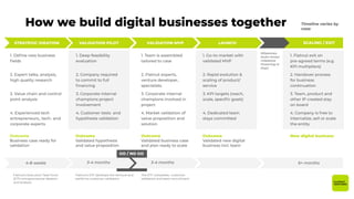 1. Deﬁne new business
ﬁelds
2. Expert talks, analysis,
high quality research
3. Value chain and control
point analysis
4. Experienced tech
entrepreneurs., tech- and
corporate experts
STRATEGIC IDEATION
Outcome
Business case ready for
validation
Flatnut’s Execution Task Force
(ETF) entrepreneurial ideation
and analysis
4-8 weeks
1. Deep feasibility
evaluation
2. Company required
to commit to full
ﬁnancing
3. Corporate internal
champions project
involvement
4. Customer tests and
hypothesis validation
Outcome
Validated hypothesis
and value proposition
Flatnut’s ETF develops the Venture and
performs customer validation
3-4 months
1. Team is assembled
tailored to case
2. Flatnut experts,
venture developer,
specialists
3. Corporate internal
champions involved in
project
4. Market validation of
value proposition and
solution
Outcome
Validated business case
and plan ready to scale
The ETF completes customer
validation and team recruitment
3-4 months
1. Go-to-market with
validated MVP
2. Rapid evolution &
scaling of product/
service
3. KPI targets (reach,
scale, speciﬁc goals)
4. Dedicated team
stays committed
Outcome
Validated new digital
business incl. team
6+ months
1. Flatnut exit on
pre-agreed terms (e.g.
KPI multipliers)
2. Handover process
for business
continuation
3. Team, product and
other IP created stay
on board
4. Company is free to
internalize, sell or scale
the entity
New digital business
Milestones
(auto-renew
milestone
ﬁnancing or
stop)
VALIDATION PILOT VALIDATION MVP LAUNCH SCALING / EXIT
GO / NO GO
How we build digital businesses together Timeline varies by
case
 