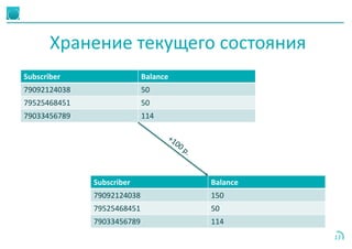 13
Хранение текущего состояния
Subscriber Balance
79092124038 50
79525468451 50
79033456789 114
Subscriber Balance
79092124038 150
79525468451 50
79033456789 114
 