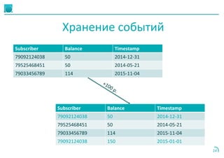 14
Хранение событий
Subscriber Balance Timestamp
79092124038 50 2014-12-31
79525468451 50 2014-05-21
79033456789 114 2015-11-04
Subscriber Balance Timestamp
79092124038 50 2014-12-31
79525468451 50 2014-05-21
79033456789 114 2015-11-04
79092124038 150 2015-01-01
 
