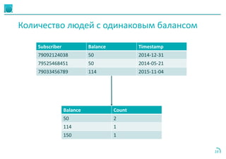 16
Количество людей с одинаковым балансом
Subscriber Balance Timestamp
79092124038 50 2014-12-31
79525468451 50 2014-05-21
79033456789 114 2015-11-04
Balance Count
50 2
114 1
150 1
 