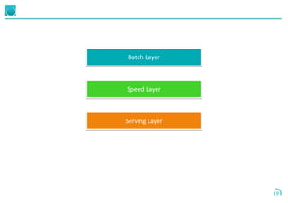 19
Batch Layer
Speed Layer
Serving Layer
 
