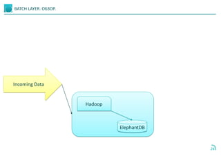 BATCH LAYER. ОБЗОР.
24
Incoming Data
Hadoop
ElephantDB
 