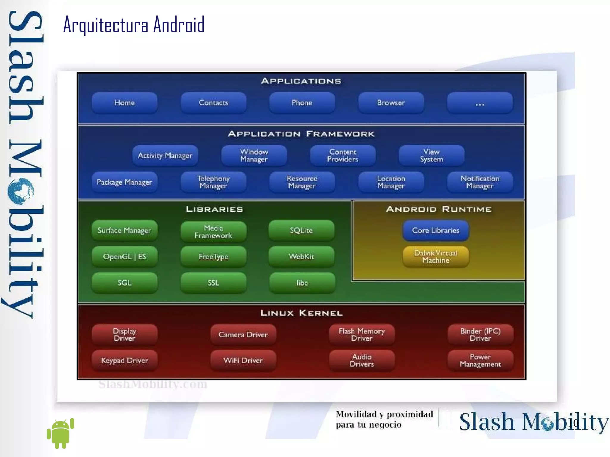 Arquitectura Android 