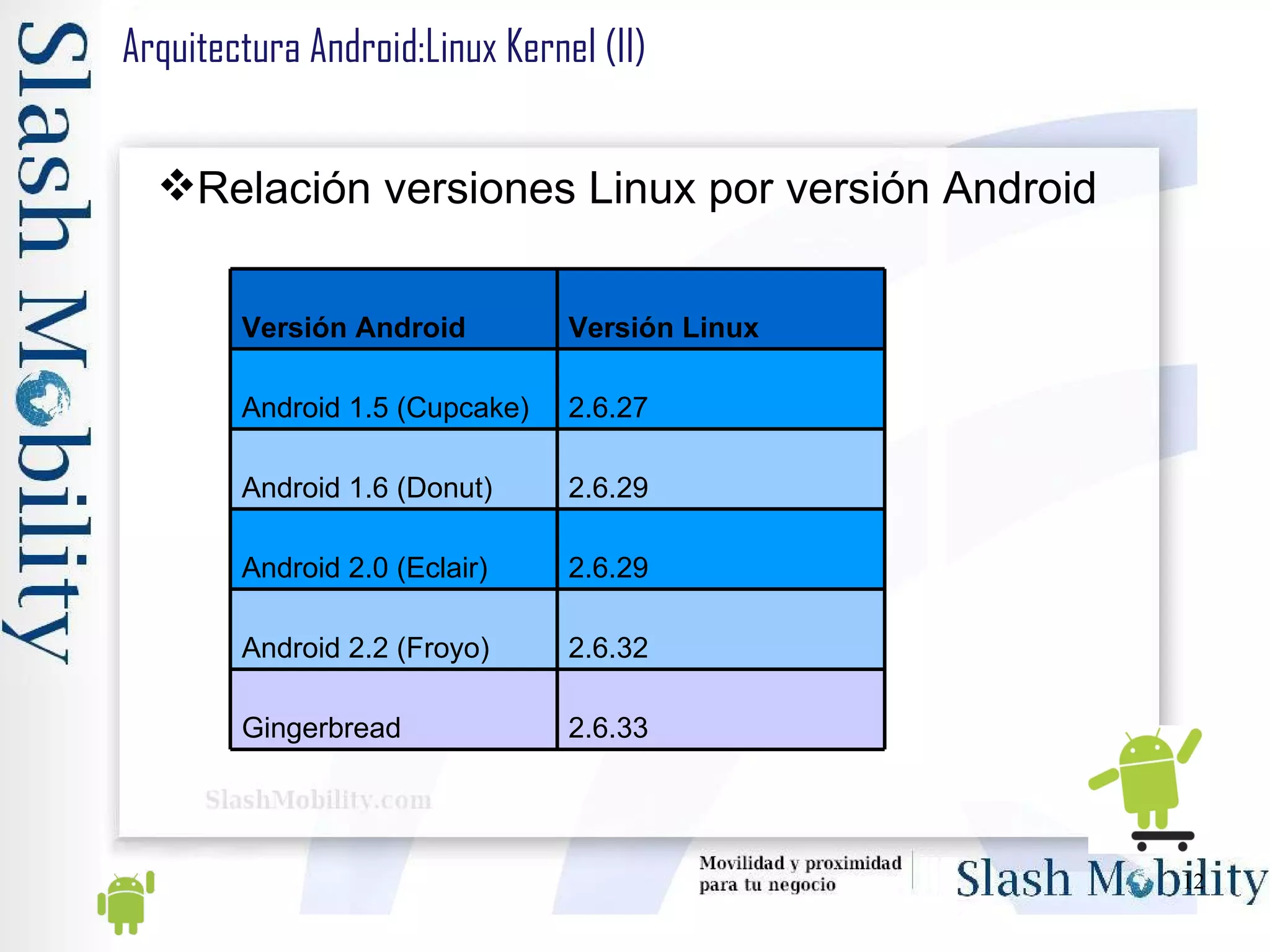 Arquitectura Android:Linux Kernel (II) Relación versiones Linux por versión Android Versión Android Versión Linux Android 1.5 (Cupcake) 2.6.27 Android 1.6 (Donut) 2.6.29 Android 2.0 (Eclair) 2.6.29 Android 2.2 (Froyo) 2.6.32 Gingerbread  2.6.33 