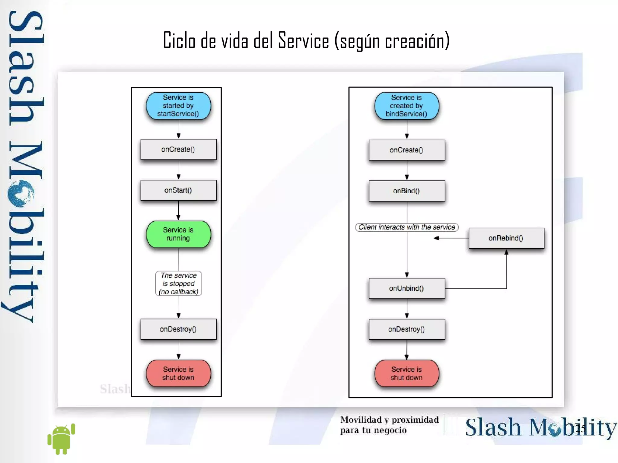 Ciclo de vida del Service (según creación) 