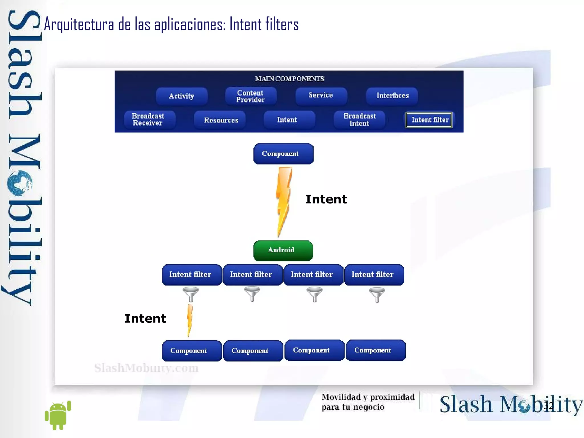 Arquitectura de las aplicaciones: Intent filters Intent Intent 