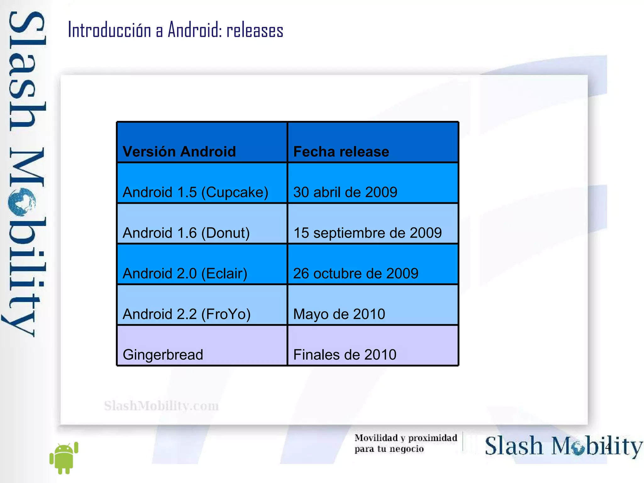 Introducción a Android: releases Versión Android Fecha release Android 1.5 (Cupcake) 30 abril de 2009 Android 1.6 (Donut) 15 septiembre de 2009 Android 2.0 (Eclair) 26 octubre de 2009 Android 2.2 (FroYo) Mayo de 2010 Gingerbread Finales de 2010 
