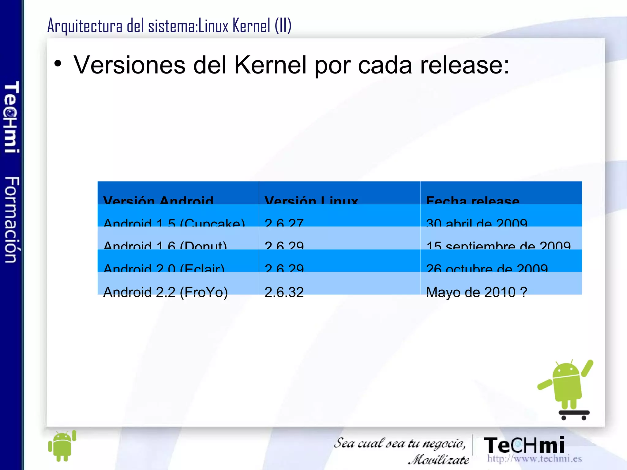 Arquitectura Android:Linux Kernel (II) Relación versiones Linux por versión Android Versión Android Versión Linux Android 1.5 (Cupcake) 2.6.27 Android 1.6 (Donut) 2.6.29 Android 2.0 (Eclair) 2.6.29 Android 2.2 (Froyo) 2.6.32 Gingerbread  2.6.33 