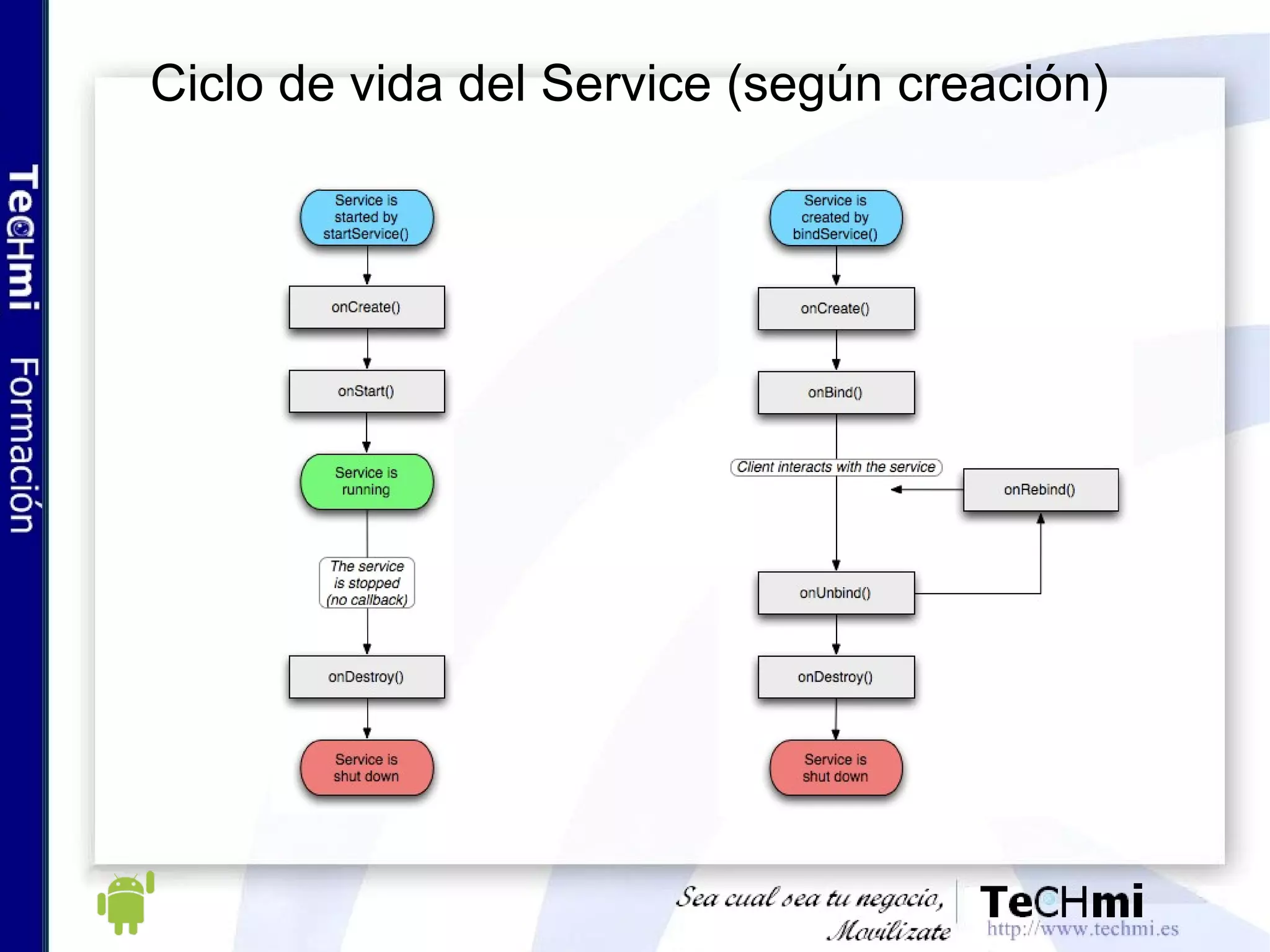 Arquitectura de las aplicaciones: Componente Service Se ejecutan en el background (no tienen UI).  Pueden actualizar Content Providers, lanzar Intents, notificaciones... Tienen más prioridad que la Activity estándar Aplicaciones que no necesitan interacción con el usuario son buenas candidatas a ser servicios Location Manager, Media Controller, Notification Manager son ejemplos de Services. 