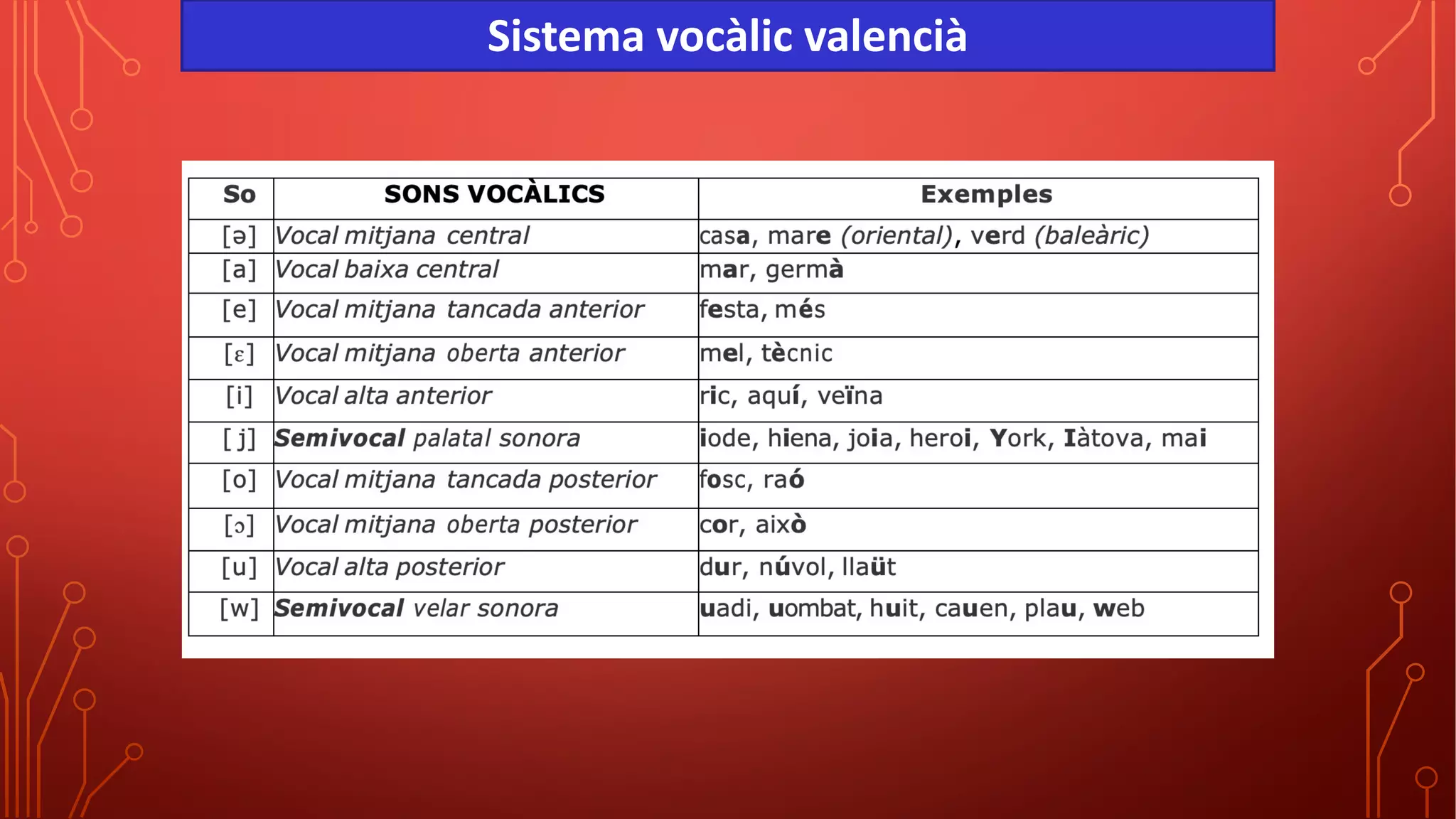Sistema vocàlic valencià
 