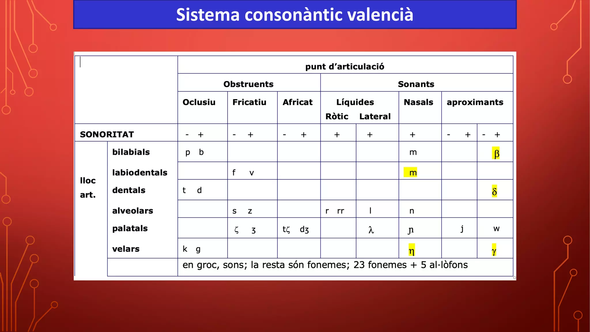 Sistema consonàntic valencià
 
