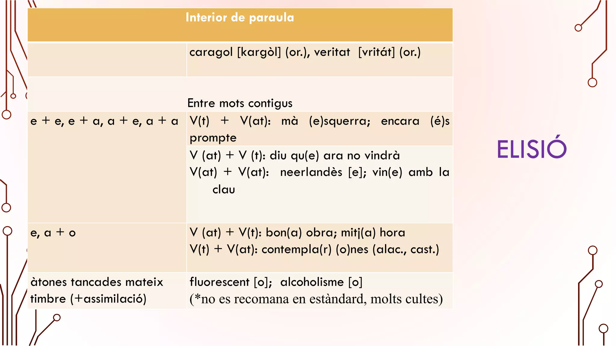 ELISIÓ
Interior de paraula
caragol [kargòl] (or.), veritat [vritát] (or.)
Entre mots contigus
e + e, e + a, a + e, a + a V(t) + V(at): mà (e)squerra; encara (é)s
prompte
V (at) + V (t): diu qu(e) ara no vindrà
V(at) + V(at): neerlandès [e]; vin(e) amb la
clau
e, a + o V (at) + V(t): bon(a) obra; mitj(a) hora
V(t) + V(at): contempla(r) (o)nes (alac., cast.)
àtones tancades mateix
timbre (+assimilació)
fluorescent [o]; alcoholisme [o]
(*no es recomana en estàndard, molts cultes)
 