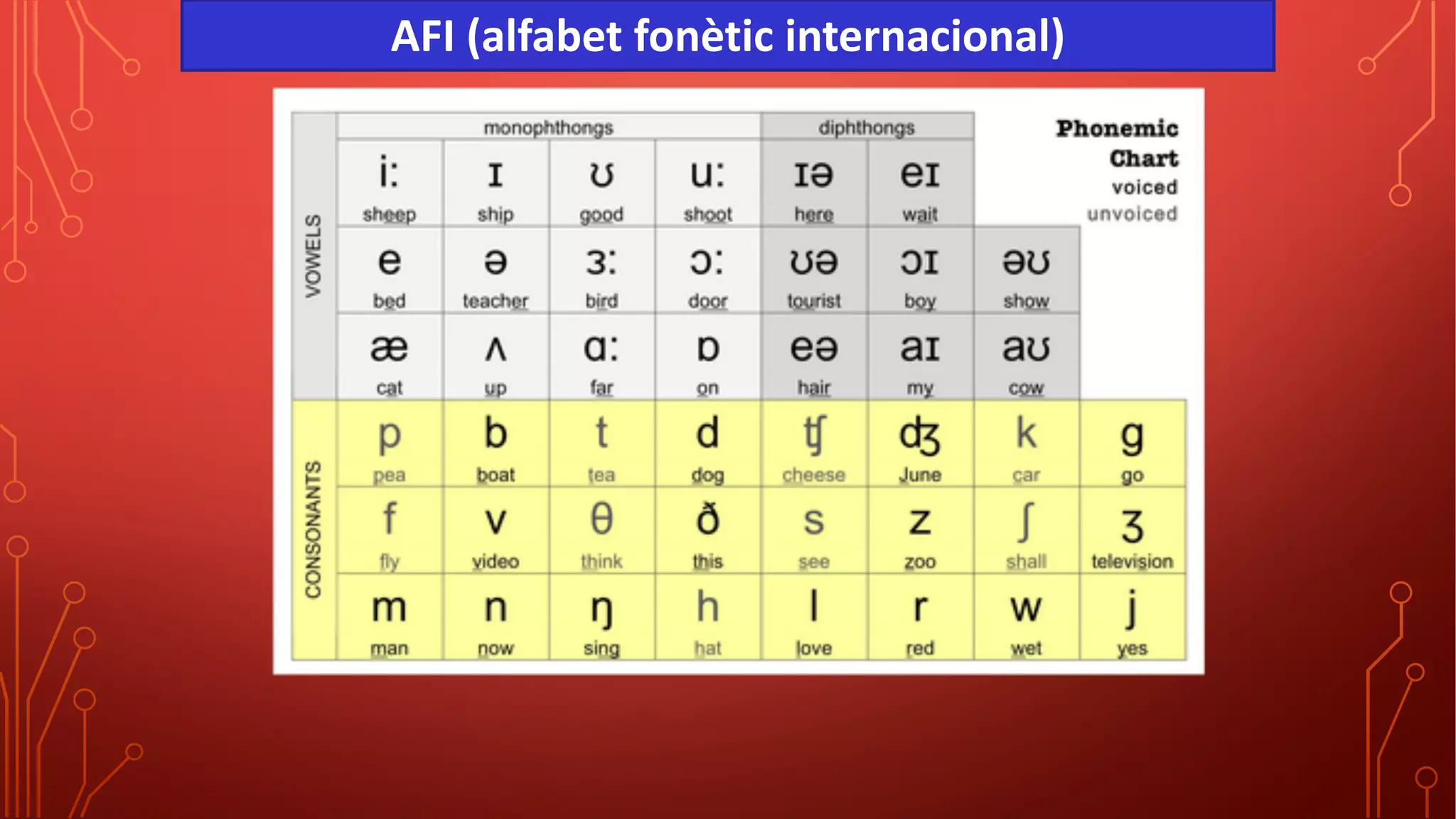 AFI (alfabet fonètic internacional)
 