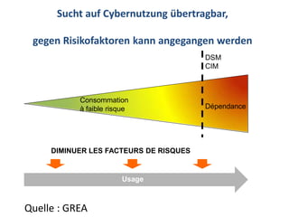Sucht auf Cybernutzung übertragbar,

 gegen Risikofaktoren kann angegangen werden
                                        DSM
                                        CIM



           Consommation
           à faible risque              Dépendance




     DIMINUER LES FACTEURS DE RISQUES


                       Usage



Quelle : GREA
 