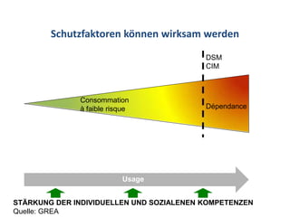 Schutzfaktoren können wirksam werden

                                          DSM
                                          CIM



              Consommation
              à faible risque             Dépendance




                          Usage


STÄRKUNG DER INDIVIDUELLEN UND SOZIALENEN KOMPETENZEN
Quelle: GREA
 