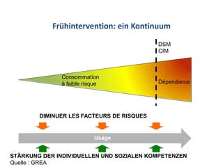 Frühintervention: ein Kontinuum

                                           DSM
                                           CIM



              Consommation
              à faible risque              Dépendance




        DIMINUER LES FACTEURS DE RISQUES


                          Usage


STÄRKUNG DER INDIVIDUELLEN UND SOZIALEN KOMPETENZEN
Quelle : GREA
 