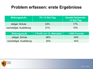 Problem erfassen: erste Ergebnisse

    Bildungsstufe             PC +3 Std./Tag            Soziale Netzwerke
                                                           +3 Std./Tag
    obligat. Schule                 22%                       17%
nachobligat. Ausbildung             21%                       10%

    Bildungsstufe         1 Profil vor 13. Altersjahr     +300 Freunde
     obligat. Schule                 66%                       40%
nachobligat. Ausbildung              20%                       44%




                                                                     03.07.13 - Page 6
 