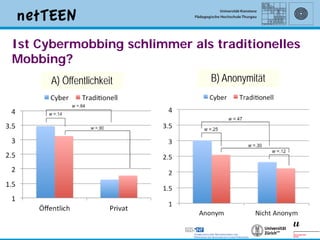 Ist Cybermobbing schlimmer als traditionelles
Mobbing?
      A) Öffentlichkeit        B) Anonymität




                                                12
 