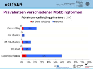 Prävalenzen verschiedener Mobbingformen
                          Prävalenzen von Mobbingopfern (mean: t1-t4)
                                               oft (mind. 1x Woche)   manchmal
                         2%
       Cybermobbing                      20%

                         0%
        CM: öffentlich        3%

                         1%
   CM: halb-öffentlich             12%

                         2%
            CM: privat             12%


Traditionelles Mobbing        7%                          53%


                         0%         10%         20%    30%      40%   50%   60%   70%   80%   90%   100%

                                                                                                      7
 