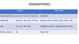 ONOMATOPEIES
ANIMAL VERB I NOM
insecte (grill, etc.) cric-cric / ric-ric / nyic-nyic estridular
ocell petit piu-piu / xeu-xeu / xiu-xiu girigar, xericar, xiricar; giric, xeric, xiric
porc nyi-nyi / nyic-nyic esgüellar, grunyir; esgüell, güell, gruny
Ovella, corder be belar; bel
 