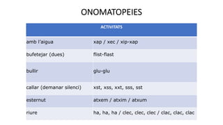 ONOMATOPEIES
ACTIVITATS
amb l’aigua xap / xec / xip-xap
bufetejar (dues) flist-flast
bullir glu-glu
callar (demanar silenci) xst, xss, xxt, sss, sst
esternut atxem / atxim / atxum
riure ha, ha, ha / clec, clec, clec / clac, clac, clac
 