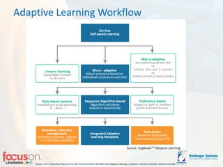 Session 103 – Extending LRSs and the xAPI for Event-driven Blended-and Adaptive Learning | Speakers: Shrikant Pattathil, Mahesh Kharade
Adaptive Learning Workflow
v
Source: CogBooksTM Adaptive Learning
 