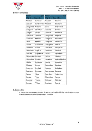 JOSE ENRRIQUE ASPETIHERRERA
MGR. JOSERAMIRO ZAPATA
MATERIA: MERCADOTECNIA 3
4
“LIBEREMOS BOLIVIA”
Lista de losverbos
Verbos para
Objetivos Generales
Verbos para
Objetivos Específicos
Analizar Formular Advertir Enunciar
Calcular Fundamentar Analizar Enumerar
Categorizar Generar Basar Especificar
Comparar Identificar Calcular Estimar
Compilar Inferir Calificar Examinar
Concretar Mostrar Categorizar Explicar
Contrastar Orientar Comparar Fraccionar
Crear Oponer Componer Identificar
Definir Reconstruir Conceptuar Indicar
Demostrar Relatar Considerar Interpretar
Desarrollar Replicar Contrastar Justificar
Describir Reproducir Deducir Mencionar
Diagnosticar Revelar Definir Mostrar
Discriminar Planear Demostrar Operacionalizar
Diseñar Presentar Detallar Organizar
Efectuar Probar Determinar Registrar
Enumerar Producir Designar Relacionar
Establecer Proponer Descomponer Resumir
Evaluar Situar Descubrir Seleccionar
Explicar Tasar Discriminar Separar
Examinar Trazar Distinguir Sintetizar
Exponer Valuar Establecer Sugerir
3. Conclusión
Lo verbosnosayudana encontraro dirigirnosaun mejorobjetivomientrasusemoslos
Verbos correctos nuestro objetivo será el mejor.
 