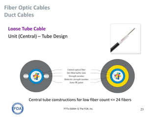 Fiber Optic Cables
Duct Cables
Loose Tube Cable
Unit (Central) – Tube Design
FTTx ©2004-12 The FOA, Inc. 23
Central tube constructions for low fiber count <= 24 fibers
 