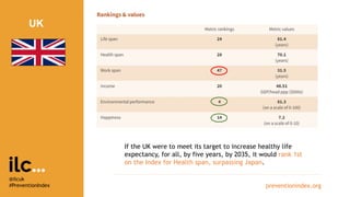 @ilcuk
#PreventionIndex preventionindex.org
UK
blocs
If the UK were to meet its target to increase healthy life
expectancy, for all, by five years, by 2035, it would rank 1st
on the Index for Health span, surpassing Japan.
blocs
 
