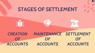 STAGES OF SETTLEMENT
CREATION
OF
ACCOUNTS
SETTLEMENT
OF
ACCOUNTS
MAINTENANCE
OF
ACCOUNTS
 