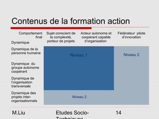Contenus de la formation action
    Comportement    Sujet conscient de   Acteur autonome et   Fédérateur pilote
            final     la complexité,     coopérant capable      d’innovation
Dynamique           porteur de projets     d’organisation

Dynamique de la
personne humaine
                                  Niveau 1                         Niveau 2

Dynamique du
groupe autonome
coopérant
Dynamique de
l’organisation
transversale
Dynamique des
projets inter-                      Niveau 2
organisationnels


M.Liu                    Etudes Socio-                        14
 