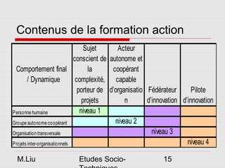 Contenus de la formation action
                                    Sujet      Acteur
                               conscient de autonome et
 Comportement final                  la      coopérant
        / Dynamique             complexité, capable
                                 porteur de d’organisatio Fédérateur       Pilote
                                   projets        n       d’innovation d’innovation
Personne humaine                  niveau 1
Groupe autonome coopérant                     niveau 2
Organisation transversale                                   niveau 3
Projets inter-organisationnels                                           niveau 4

 M.Liu                     Etudes Socio-                      15
 