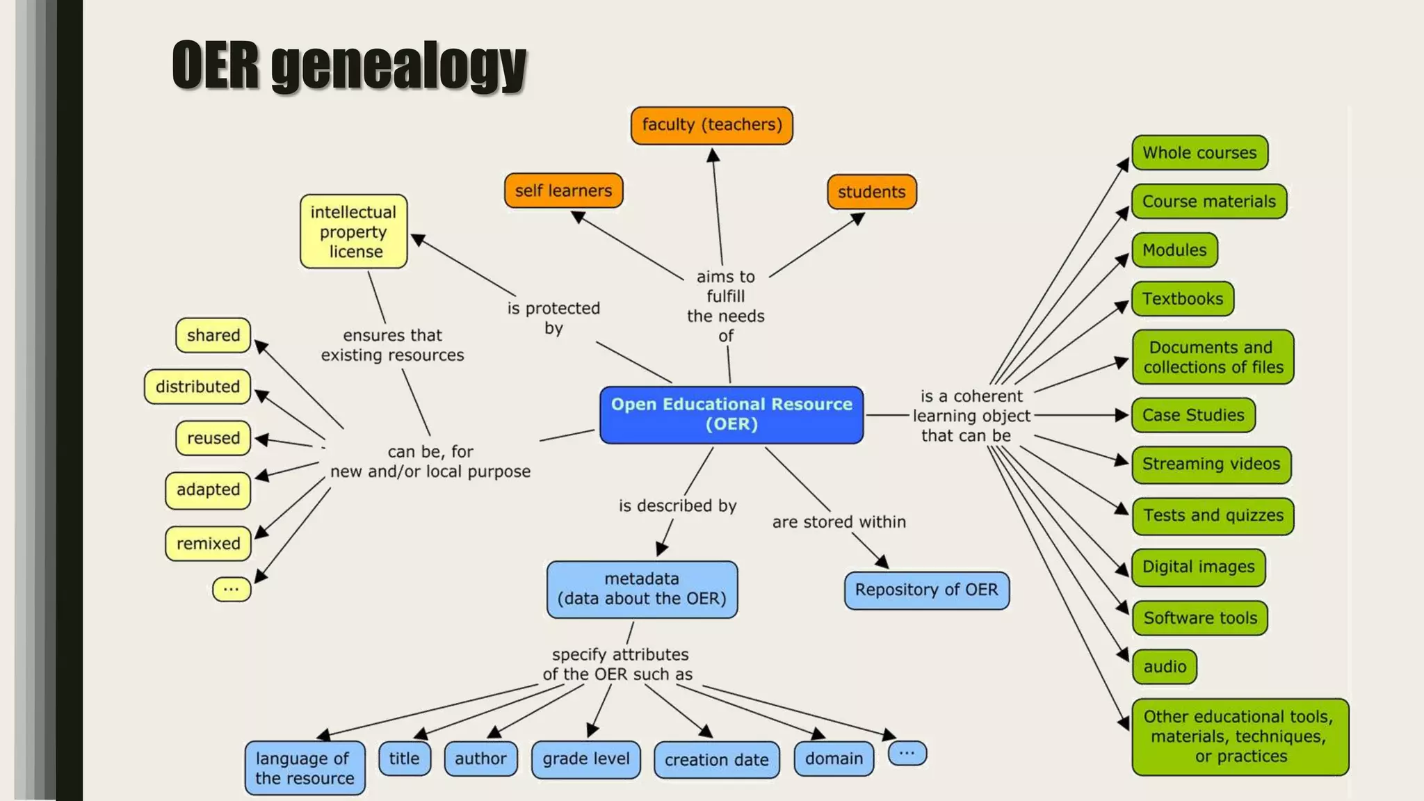 OER genealogy
 