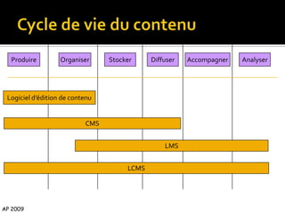 Produire         Organiser     Stocker     Diffuser   Accompagner   Analyser




 Logiciel d’édition de contenu


                           CMS


                                                 LMS


                                      LCMS




AP 2009
 
