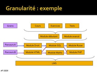 Grains            Cours            Exercices       Tests



                                Module débutant      Module avancé


    Parcours A   Module Droit          Module SQL       Module Russe

    Parcours B   Module HTML          Module Maths       Module PHP



                                          LMS


AP 2009
 