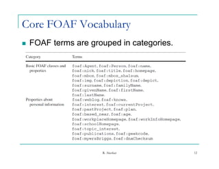 Core FOAF Vocabulary
   FOAF terms are grouped in categories.




                      R. Akerkar            12
 