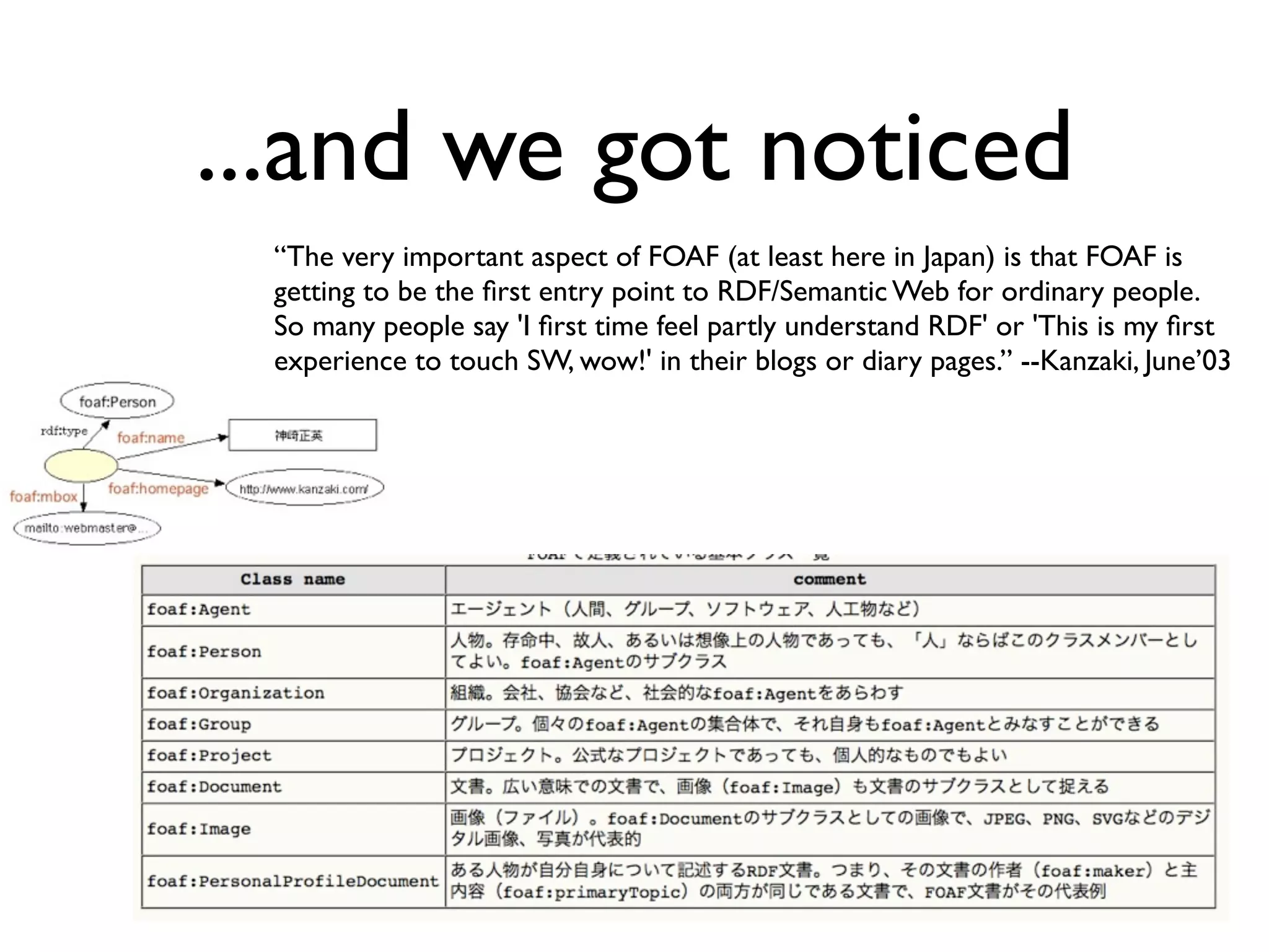 ...and we got noticed
 “The very important aspect of FOAF (at least here in Japan) is that FOAF is
 getting to be the ﬁrst entry point to RDF/Semantic Web for ordinary people.
 So many people say 'I ﬁrst time feel partly understand RDF' or 'This is my ﬁrst
 experience to touch SW, wow!' in their blogs or diary pages.” --Kanzaki, June’03
 