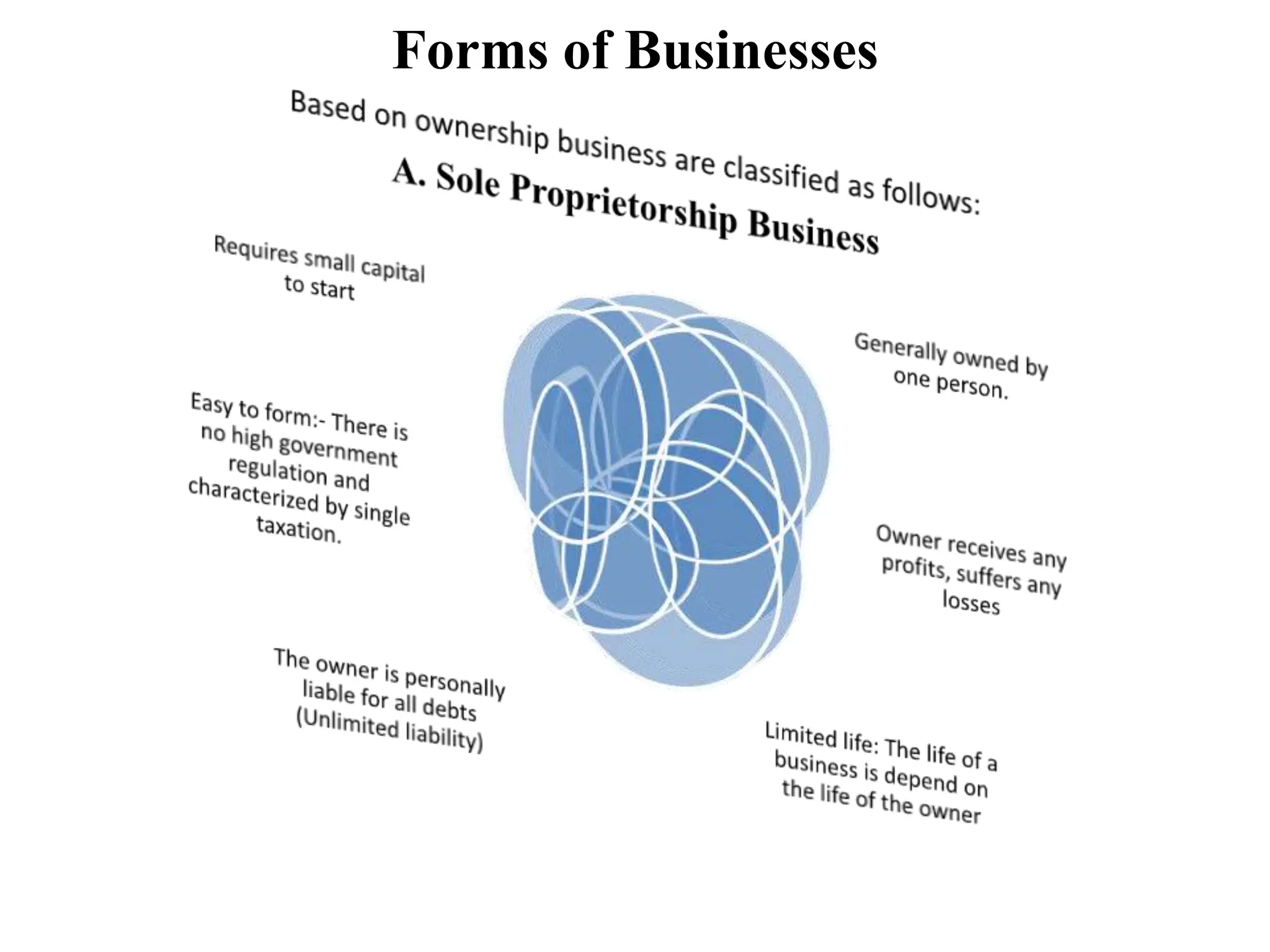 Forms of Businesses
 