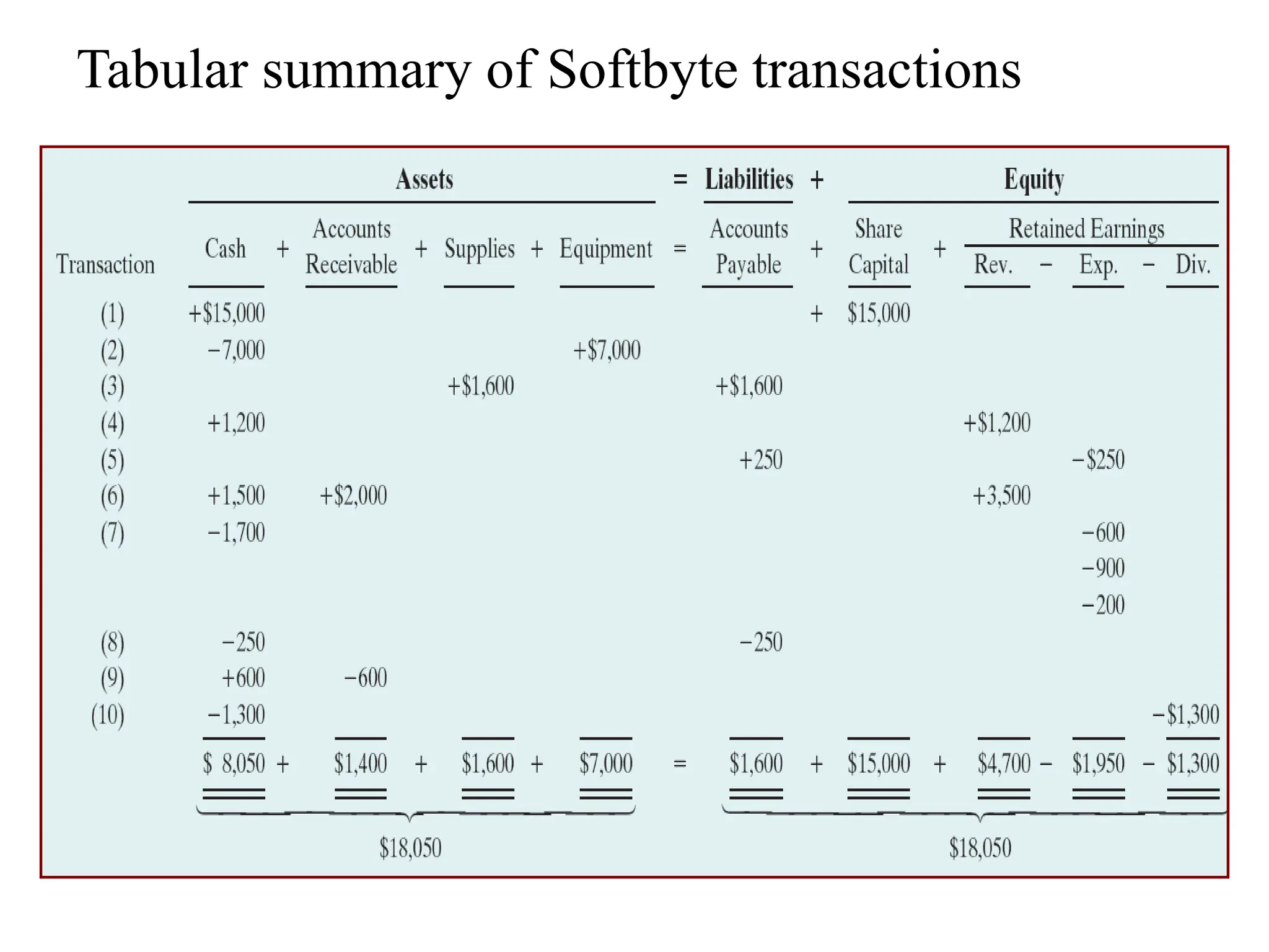 Tabular summary of Softbyte transactions
.
 