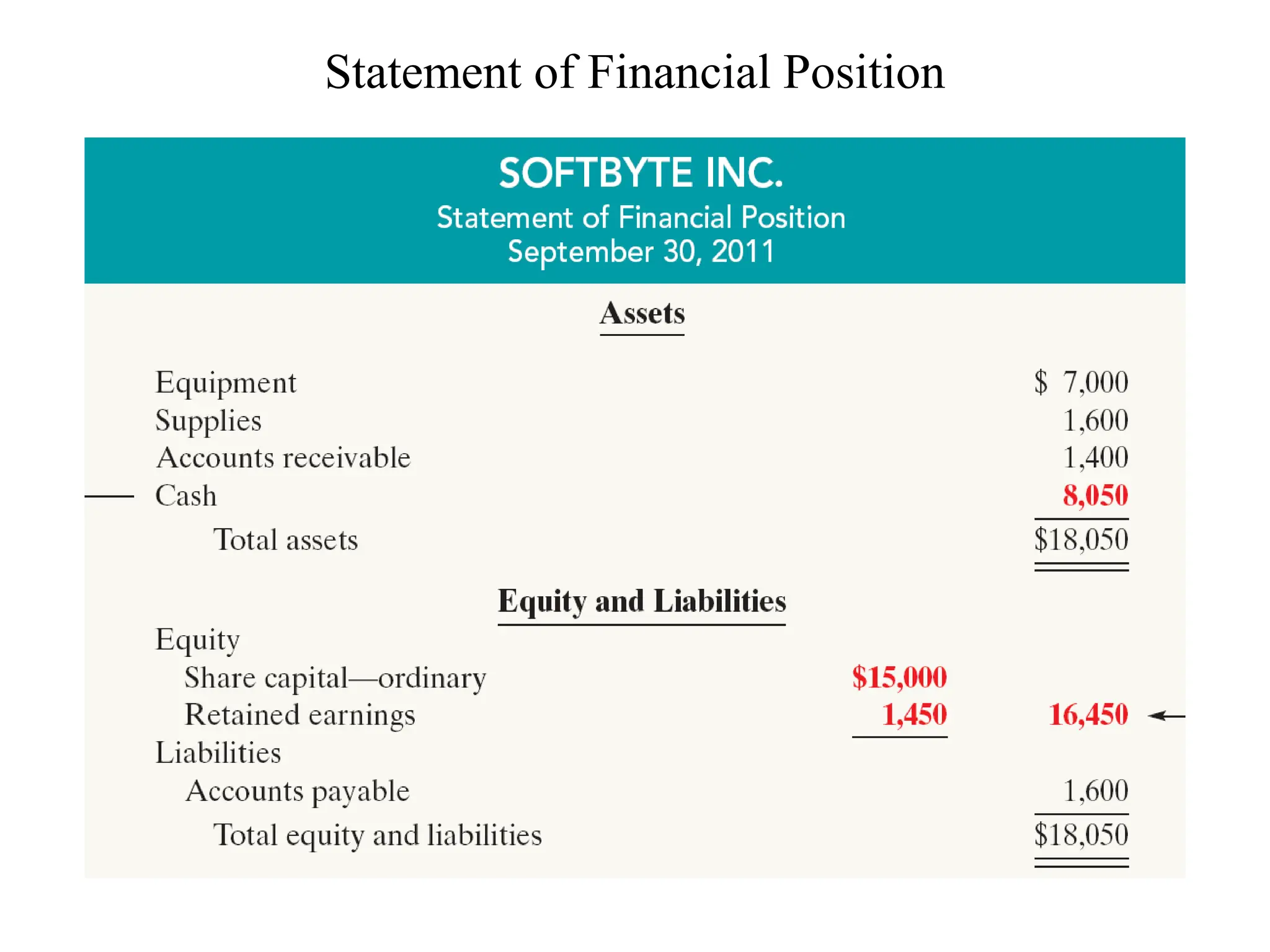 Statement of Financial Position
 