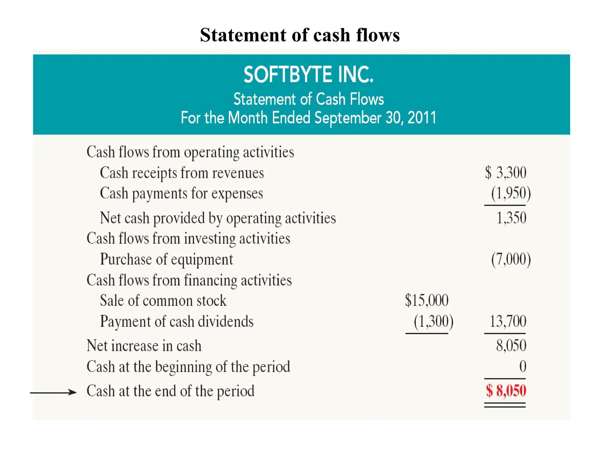 Statement of cash flows
 